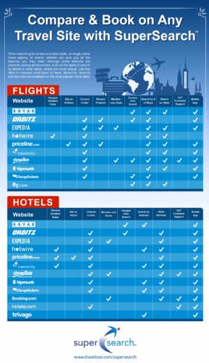 Compare las características del sitio de viajes 