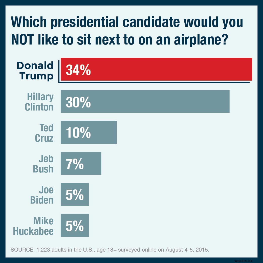 Sondaggio:quali candidati presidenziali farebbero i migliori (o peggiori) compagni di posto in aereo 