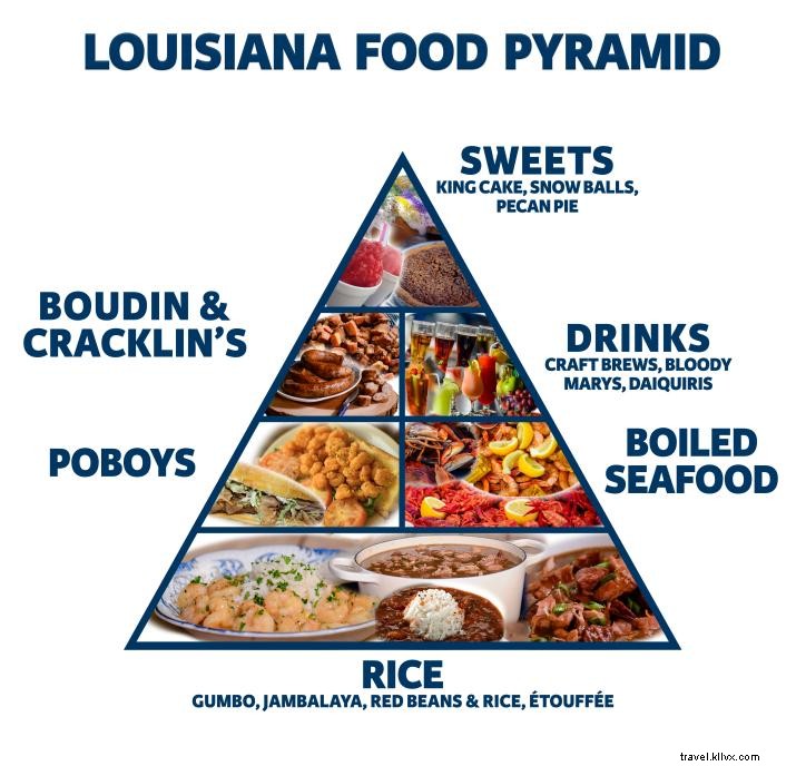 Groupes alimentaires de la Louisiane 