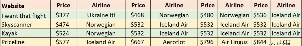 そのフライトが欲しい：最も安い航空運賃を見つけるのに役立つ新しいツール