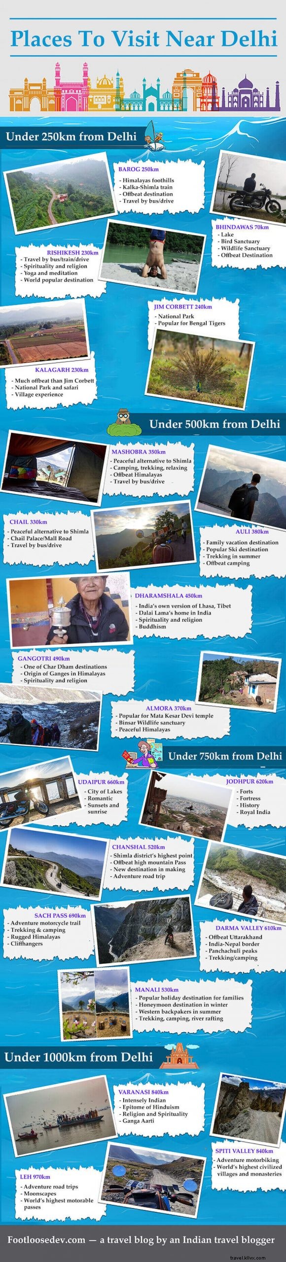 Tempat Untuk Dikunjungi Dekat Delhi:Di ​​Bawah 250 &500 Km