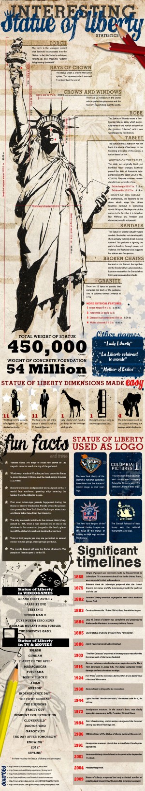 Fakta menarik tentang Patung Liberty 